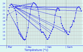 Graphique des tempratures prvues pour Ungersheim