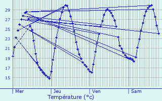 Graphique des tempratures prvues pour Salindres