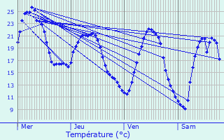 Graphique des tempratures prvues pour Saint-Hippolyte-du-Fort