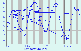 Graphique des tempratures prvues pour Aussonne