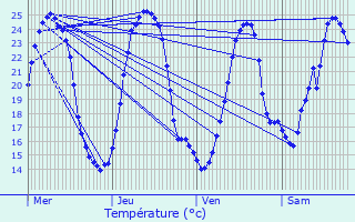 Graphique des tempratures prvues pour Wittenheim