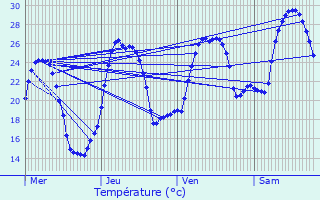 Graphique des tempratures prvues pour Auriol