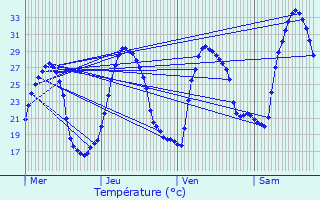 Graphique des tempratures prvues pour L