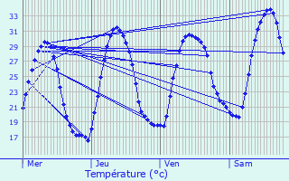 Graphique des tempratures prvues pour Courthzon