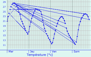 Graphique des tempratures prvues pour Ventabren