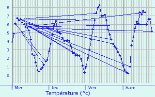 Graphique des tempratures prvues pour Vars