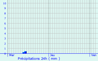 Graphique des précipitations prvues pour Uebersyren