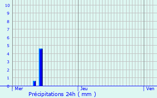 Graphique des précipitations prvues pour Charleroi