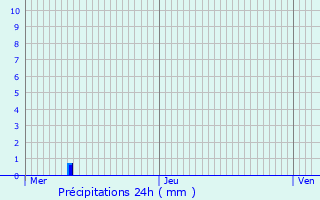 Graphique des précipitations prvues pour Choisy-la-Victoire