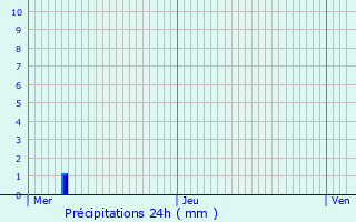 Graphique des précipitations prvues pour Magny-ls-Jussey