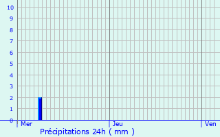 Graphique des précipitations prvues pour Waldhambach