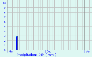 Graphique des précipitations prvues pour Lorentzen