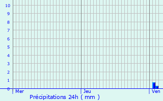 Graphique des précipitations prvues pour Aurel