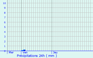 Graphique des précipitations prvues pour Oignies