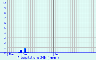 Graphique des précipitations prvues pour Ehlange