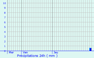 Graphique des précipitations prvues pour Ouillon