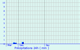 Graphique des précipitations prvues pour Schirrhein