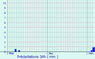 Graphique des précipitations prvues pour Leudelange