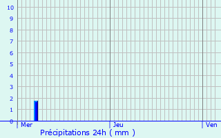 Graphique des précipitations prvues pour Pierrecourt