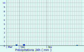 Graphique des précipitations prvues pour Mommenheim