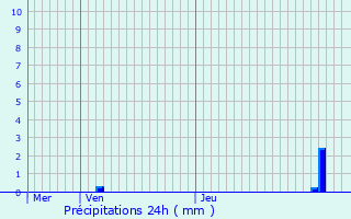 Graphique des précipitations prvues pour Engis