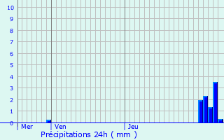 Graphique des précipitations prvues pour Durbuy