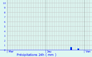 Graphique des précipitations prvues pour Englos
