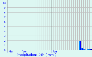 Graphique des précipitations prvues pour Dionay