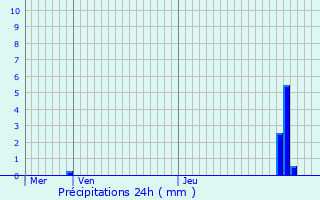 Graphique des précipitations prvues pour Wachtebeke