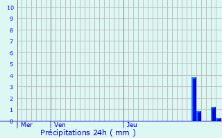 Graphique des précipitations prvues pour Montagne