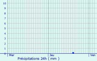 Graphique des précipitations prvues pour Allenc