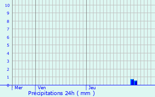 Graphique des précipitations prvues pour Jarcieu