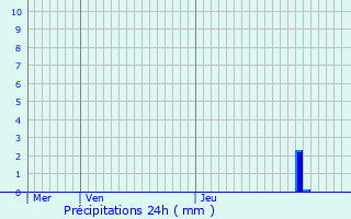 Graphique des précipitations prvues pour Bellegarde-Poussieu
