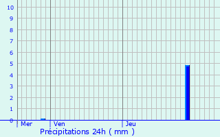 Graphique des précipitations prvues pour Boron