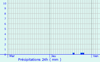 Graphique des précipitations prvues pour Grand-Fort-Philippe