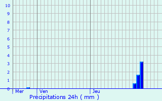 Graphique des précipitations prvues pour Muespach-le-Haut