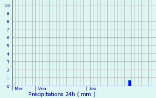 Graphique des précipitations prvues pour Bollne