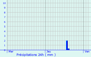Graphique des précipitations prvues pour Bourg-de-Sirod