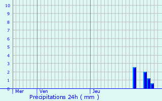 Graphique des précipitations prvues pour Arbigny