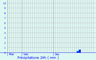 Graphique des précipitations prvues pour Digoin