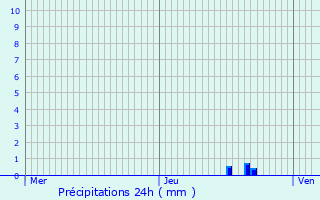 Graphique des précipitations prvues pour Mandrevillars