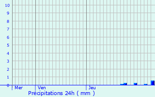 Graphique des précipitations prvues pour Comines