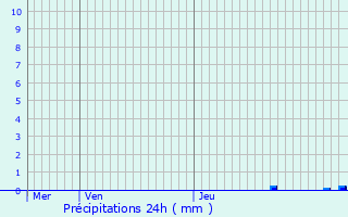 Graphique des précipitations prvues pour Bousbecque