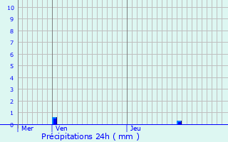 Graphique des précipitations prvues pour Rebecq
