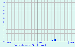 Graphique des précipitations prvues pour Dionay