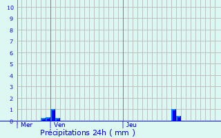 Graphique des précipitations prvues pour Mons