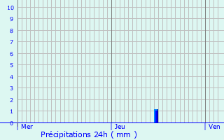 Graphique des précipitations prvues pour Aartselaar