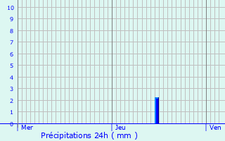 Graphique des précipitations prvues pour Niel