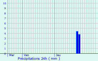 Graphique des précipitations prvues pour Le Coteau