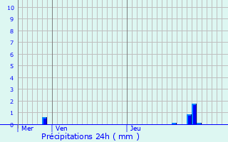 Graphique des précipitations prvues pour Winkel